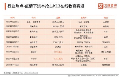 2020上半年中國K12在線教育行業(yè)熱點(diǎn)追蹤 政策、技術(shù)、資本與服務(wù)的多維共振